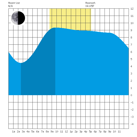 Redfox Bay tide chart for Sunday, November 5, 2023
