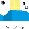 Redfox Bay tide chart for Sunday, November 5, 2023