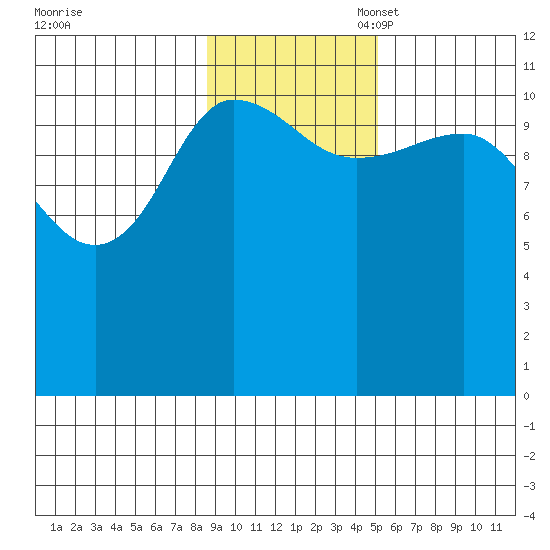 Redfox Bay tide chart for Monday, November 6, 2023