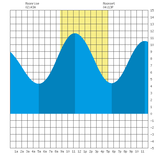 Redfox Bay tide chart for Wednesday, November 8, 2023