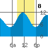 Redfox Bay tide chart for Wednesday, November 8, 2023