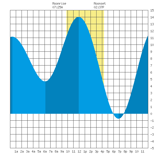 Redfox Bay tide chart for Sunday, December 10, 2023