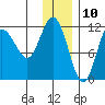 Redfox Bay tide chart for Sunday, December 10, 2023