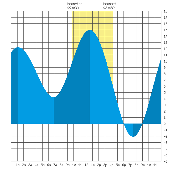 Redfox Bay tide chart for Monday, December 11, 2023