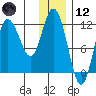 Redfox Bay tide chart for Tuesday, December 12, 2023