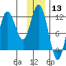 Redfox Bay tide chart for Wednesday, December 13, 2023