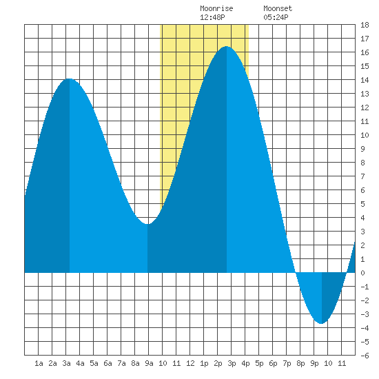 Redfox Bay tide chart for Thursday, December 14, 2023
