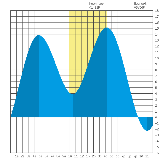 Redfox Bay tide chart for Saturday, December 16, 2023