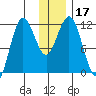 Redfox Bay tide chart for Sunday, December 17, 2023