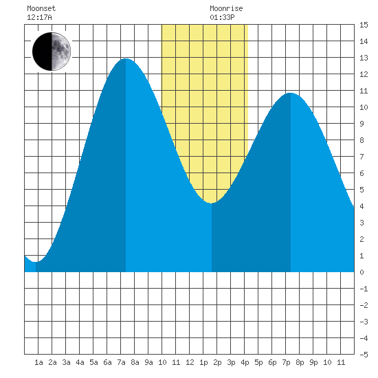 Redfox Bay tide chart for Tuesday, December 19, 2023