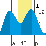 Redfox Bay tide chart for Friday, December 1, 2023