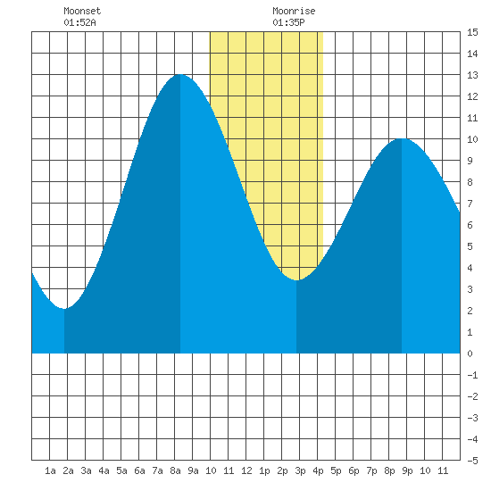 Redfox Bay tide chart for Wednesday, December 20, 2023