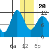 Redfox Bay tide chart for Wednesday, December 20, 2023
