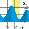 Redfox Bay tide chart for Thursday, December 21, 2023