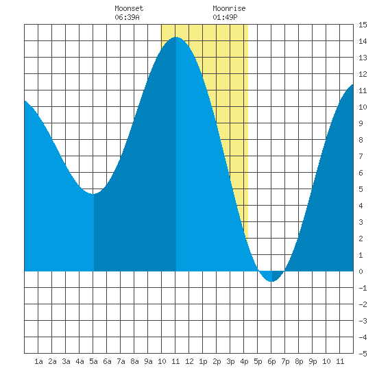 Redfox Bay tide chart for Saturday, December 23, 2023