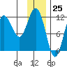Redfox Bay tide chart for Monday, December 25, 2023