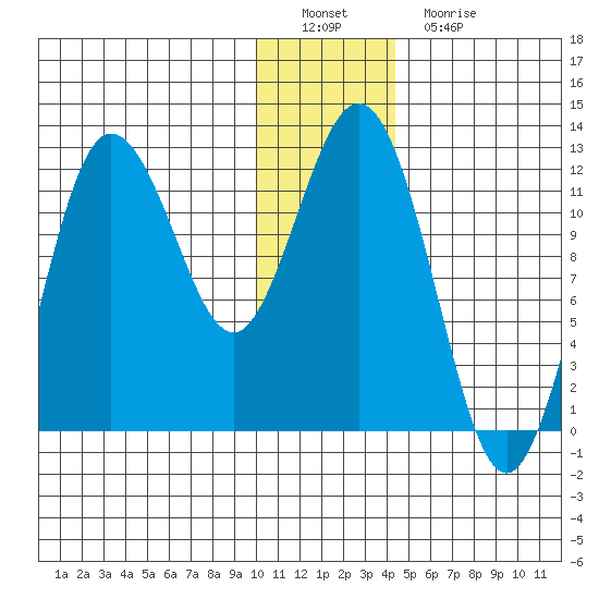 Redfox Bay tide chart for Thursday, December 28, 2023