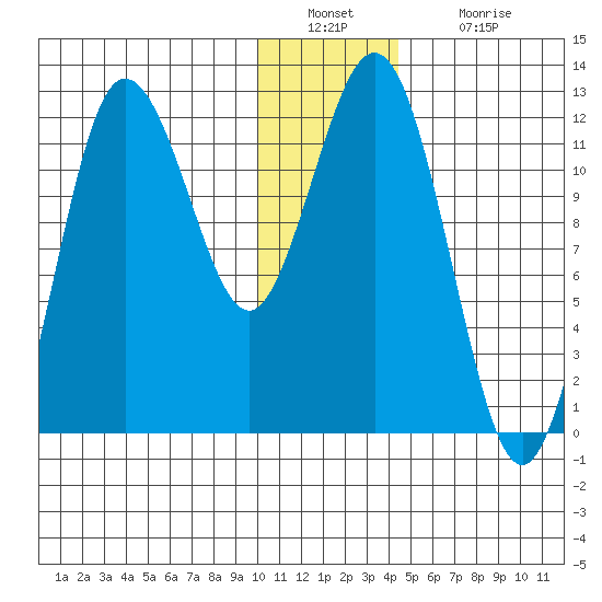 Redfox Bay tide chart for Friday, December 29, 2023