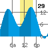 Redfox Bay tide chart for Friday, December 29, 2023