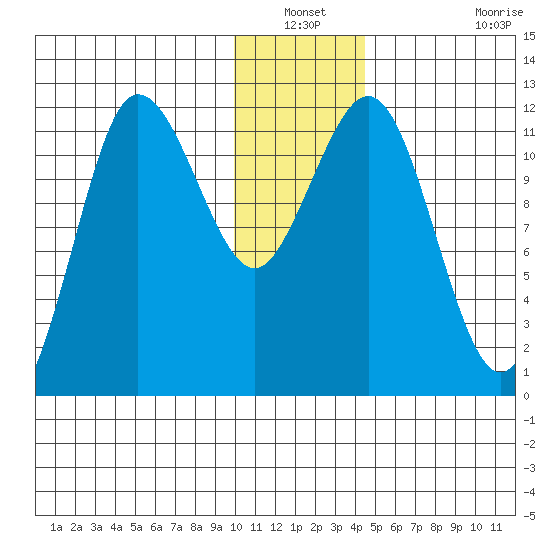 Redfox Bay tide chart for Sunday, December 31, 2023