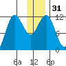 Redfox Bay tide chart for Sunday, December 31, 2023