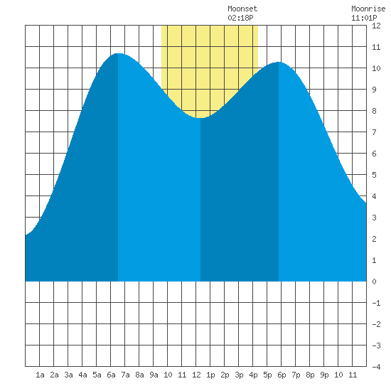 Redfox Bay tide chart for Sunday, December 3, 2023