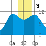 Redfox Bay tide chart for Sunday, December 3, 2023