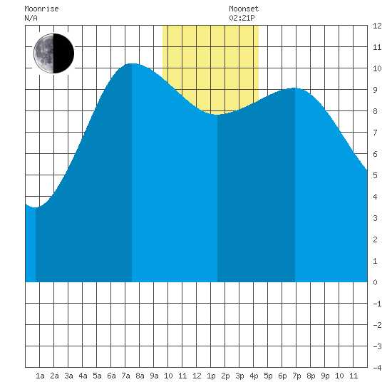 Redfox Bay tide chart for Monday, December 4, 2023
