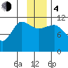 Redfox Bay tide chart for Monday, December 4, 2023