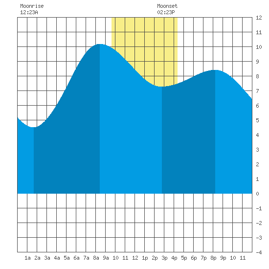 Redfox Bay tide chart for Tuesday, December 5, 2023