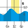 Redfox Bay tide chart for Wednesday, December 6, 2023