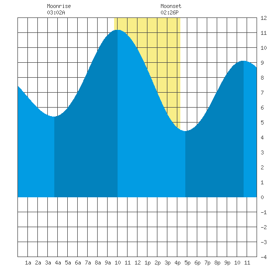 Redfox Bay tide chart for Thursday, December 7, 2023