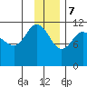 Redfox Bay tide chart for Thursday, December 7, 2023