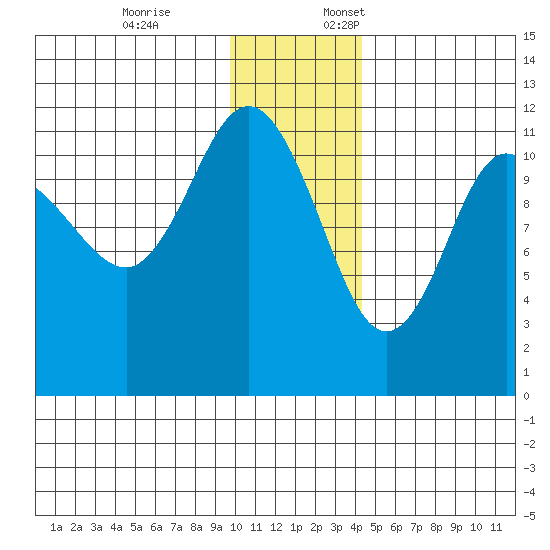 Redfox Bay tide chart for Friday, December 8, 2023
