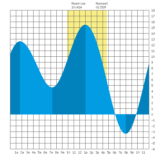 Redfox Bay tide chart for Wednesday, January 10, 2024