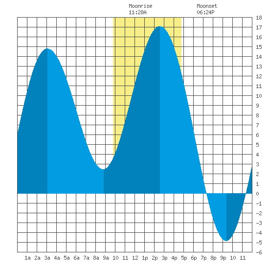 Redfox Bay tide chart for Friday, January 12, 2024