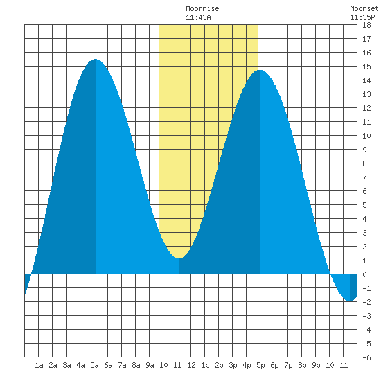 Redfox Bay tide chart for Monday, January 15, 2024