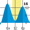 Redfox Bay tide chart for Tuesday, January 16, 2024