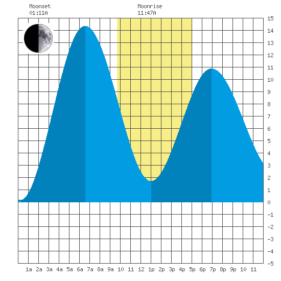 Redfox Bay tide chart for Wednesday, January 17, 2024
