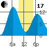 Redfox Bay tide chart for Wednesday, January 17, 2024