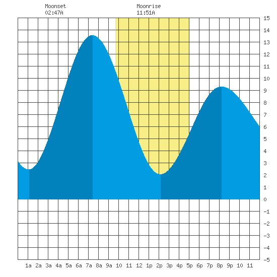 Redfox Bay tide chart for Thursday, January 18, 2024