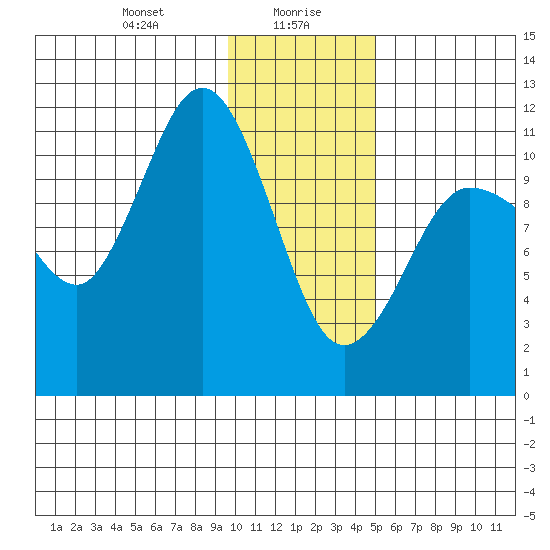 Redfox Bay tide chart for Friday, January 19, 2024