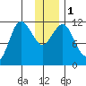 Redfox Bay tide chart for Monday, January 1, 2024