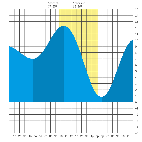 Redfox Bay tide chart for Sunday, January 21, 2024