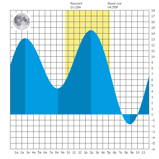 Redfox Bay tide chart for Thursday, January 25, 2024