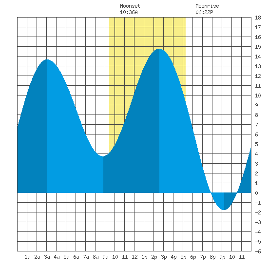 Redfox Bay tide chart for Friday, January 26, 2024
