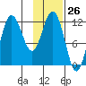 Redfox Bay tide chart for Friday, January 26, 2024