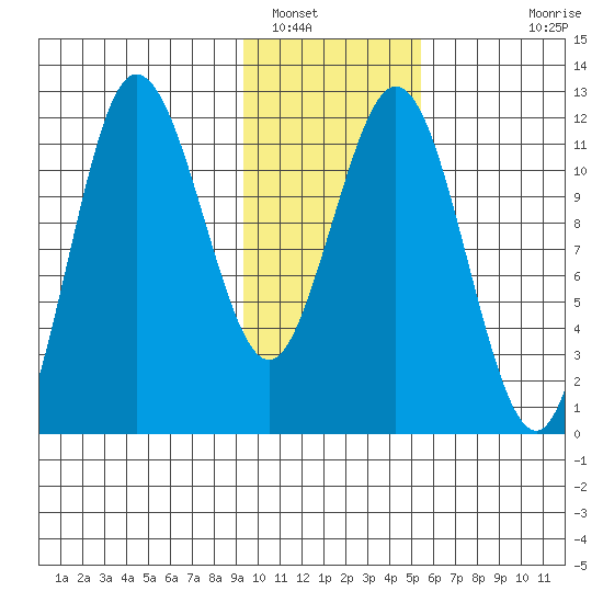 Redfox Bay tide chart for Monday, January 29, 2024