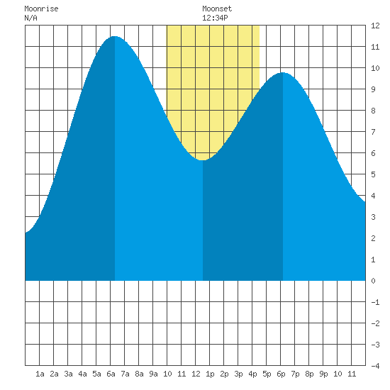 Redfox Bay tide chart for Tuesday, January 2, 2024