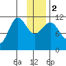 Redfox Bay tide chart for Tuesday, January 2, 2024